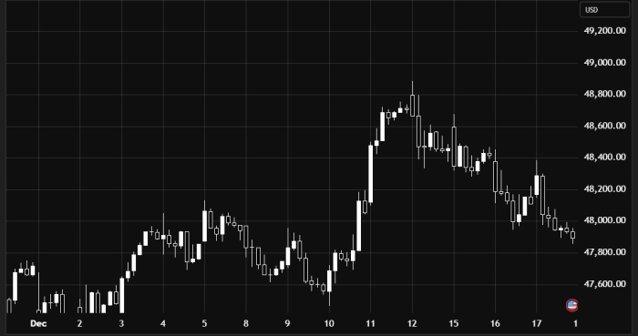 Dow Jones Index Faces Continued Downside Pressure