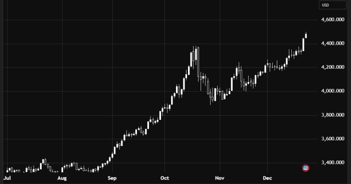 Gold Extends Gains Above 4498