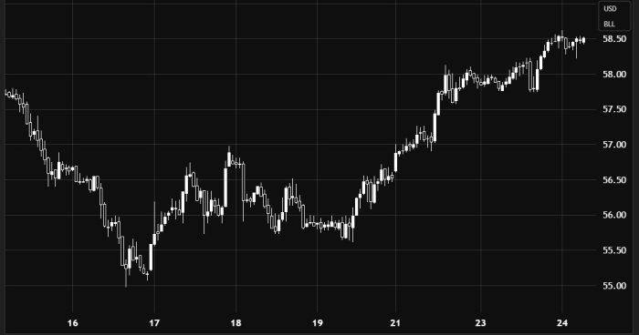 Нефть – Продолжение восходящего движения