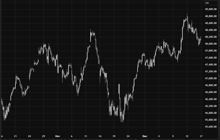 Давление продаж на индекс Dow Jones