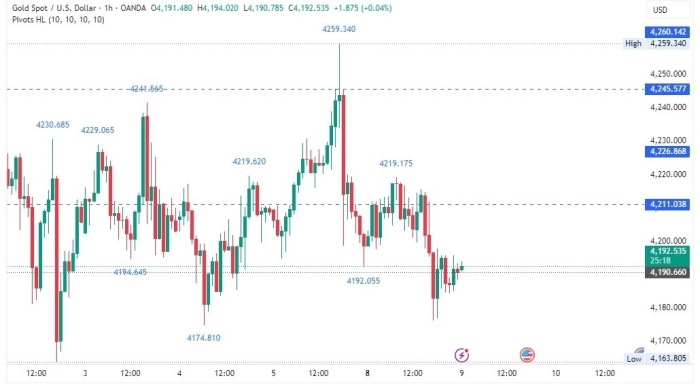 Дневной анализ золота (XAU/USD)