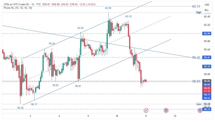 Медвежий дневной обзор нефти/доллара