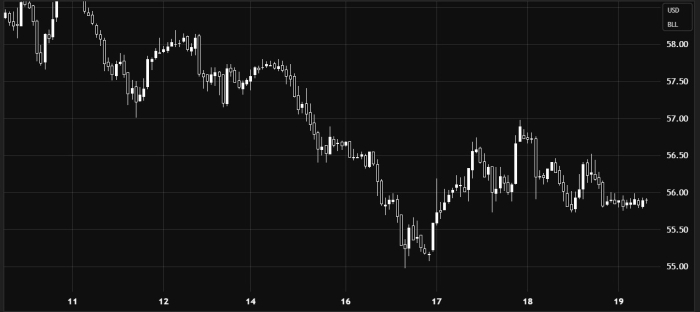 Нефть/Доллар США – Медвежий тренд
