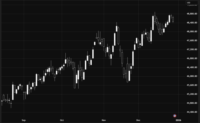Dow Jones Index Trades Sideways Amid Market Uncertainty