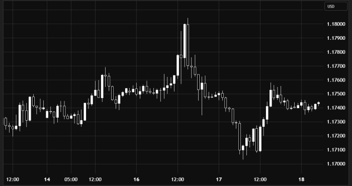 EUR/USD Outlook: Bullish Momentum Continues