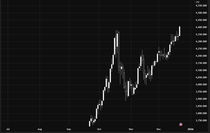 الذهب/دولار أمريكي – صاعد اليوم