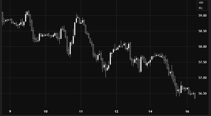 Crude Oil / USD – Bearish Trend