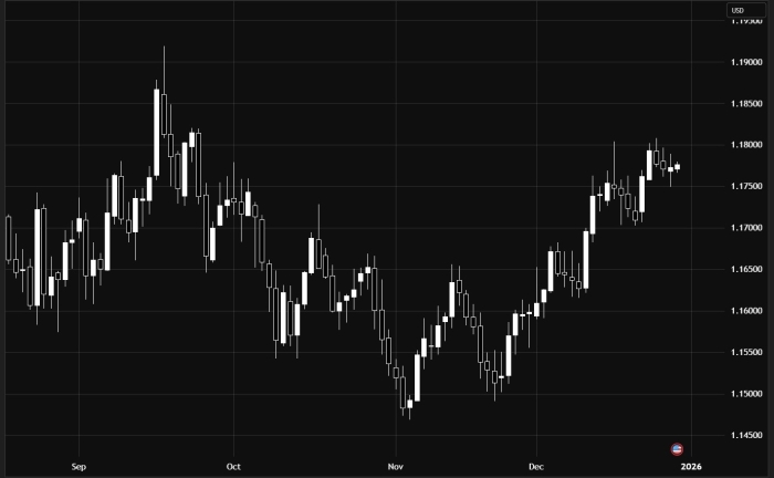 EUR/USD सीमित दायरे में कारोबार कर रहा है