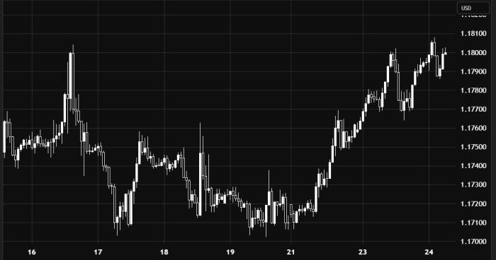Euro / USD Maintains an Upward Bias