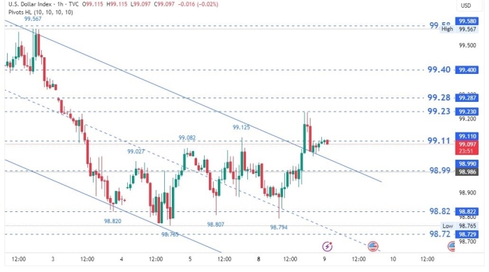 Daily US Dollar Index Analysis