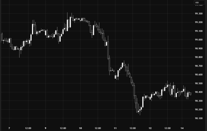 US Dollar Index – Bearish