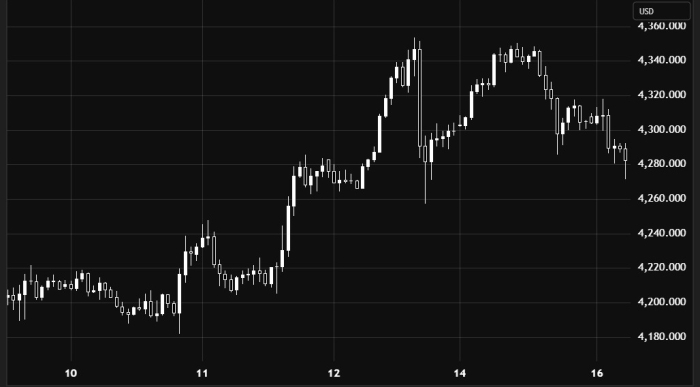 Gold vs US Dollar – Bearish Bias