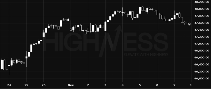 Daily Analysis of the Dow Jones Index