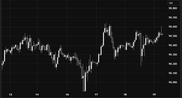 Dollar Index – Bullish Today