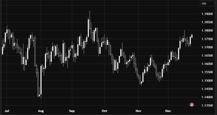 EUR/USD – Сегодня восходящий тренд