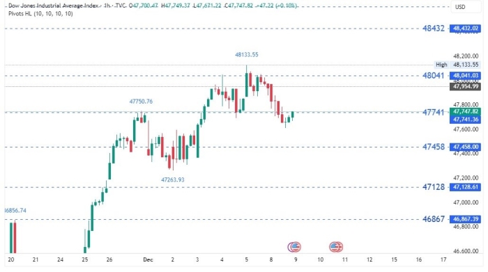Медвежий дневной обзор индекса Dow Jones