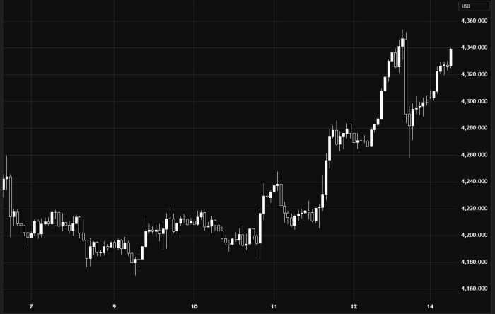 Gold / USD Analysis – Sideways Movement