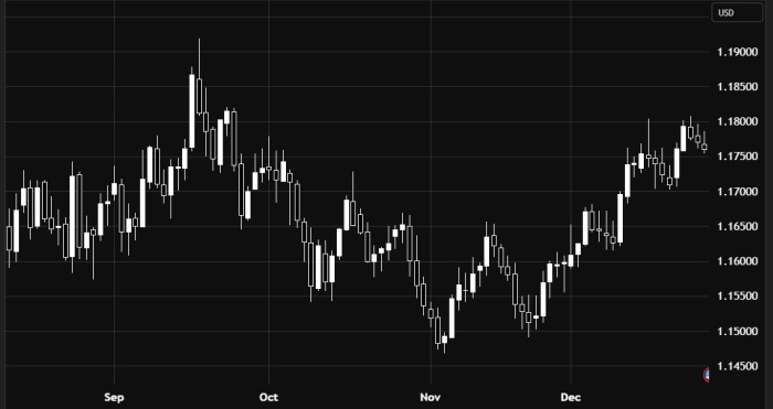 EUR/USD Trades Sideways with Upside Potential