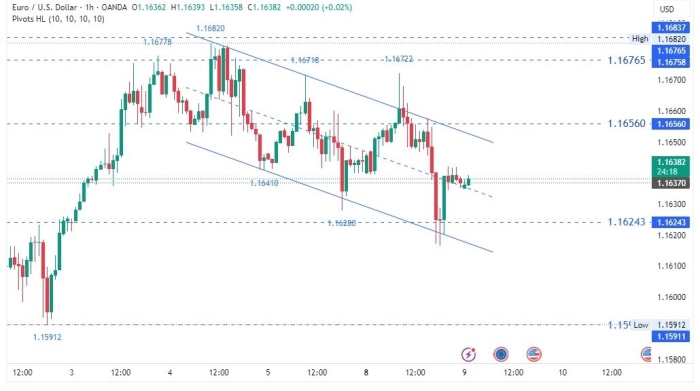 Дневной анализ EUR/USD