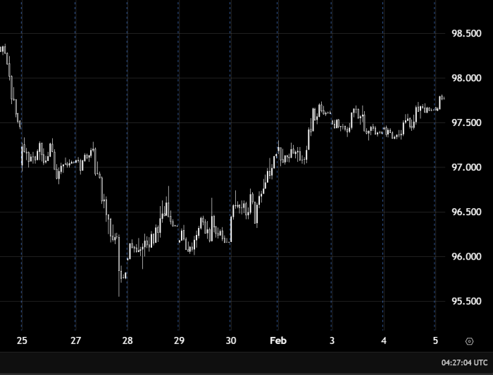 تحليل مؤشر الدولار اليوم: الاتجاه الصاعد مستمر واستهداف مستويات 98.00 و98.50
