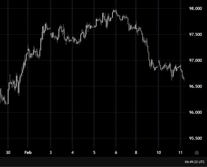美元指数日内分析 下行压力持续