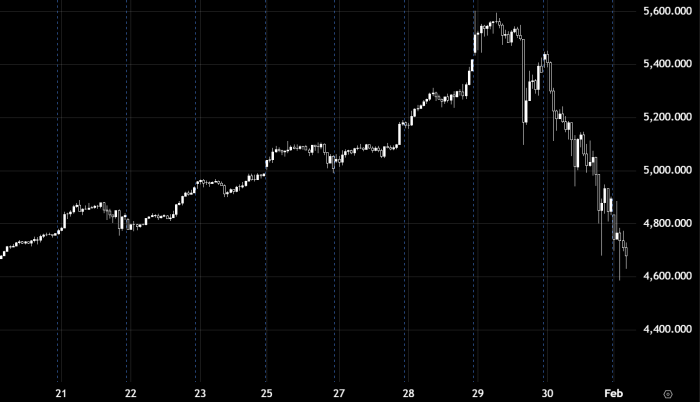 Gold Moves Lower Intraday as Bearish Pressure Builds Near the 4700 Level
