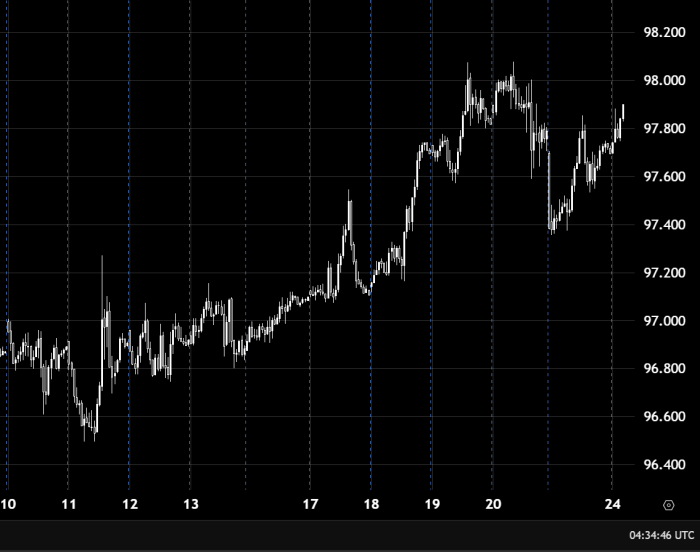 US Dollar Index Extends Gains Above 97.800