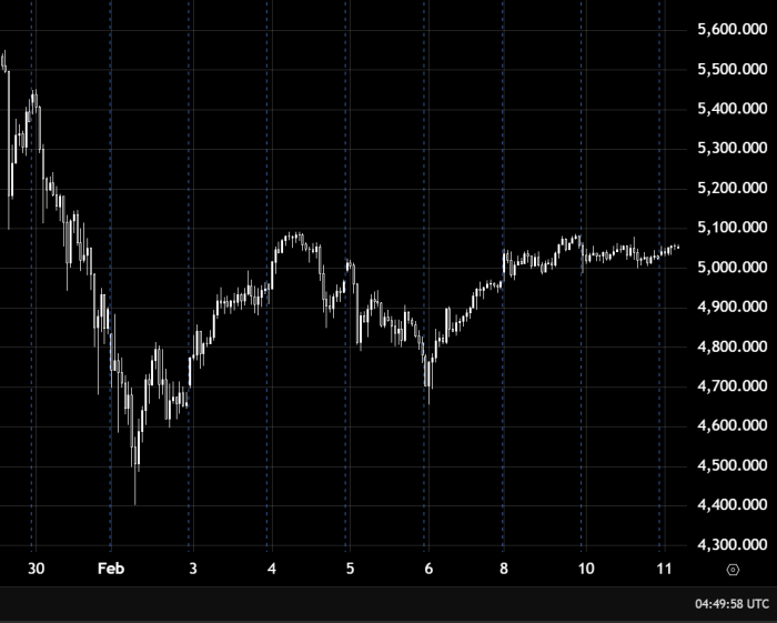 زێڕ لە سەر ئاستی 5000 هێزی بەرزبوونەوە دەپارێزێت
