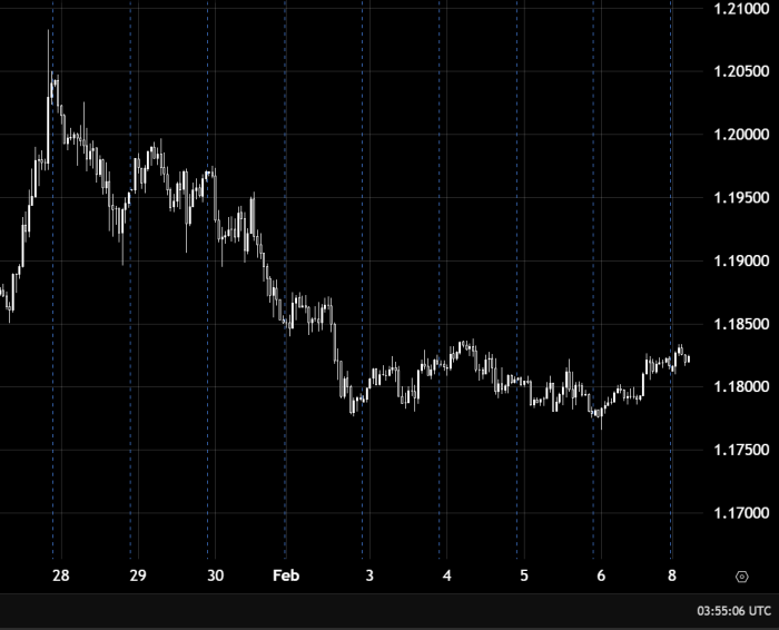 EUR/USD का दैनिक विश्लेषण तेजी का रुझान