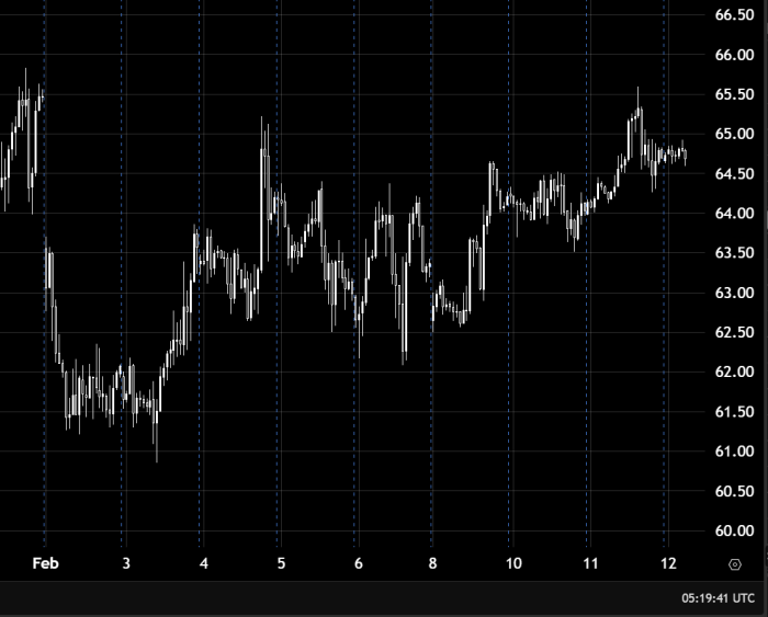 Нефть укрепляется выше уровня 64.00