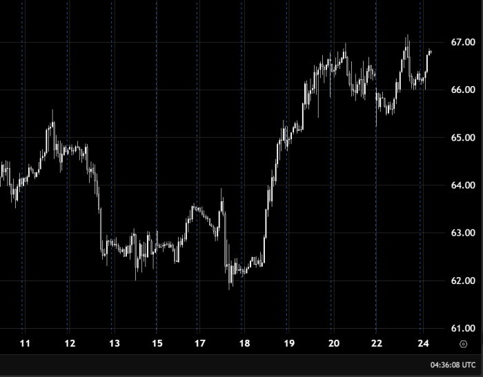 Нефть удерживается выше 66.00