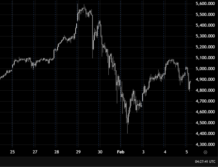 تحليل الذهب مقابل الدولار الأمريكي اليوم: ضغوط هبوطية مستمرة مع ترقب مستويات 4800 و4700