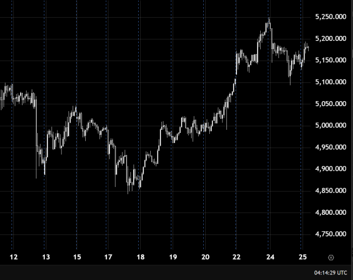 زێڕ لە سەرووی 5150 بەردەوامە لە بەرزبوونەوە