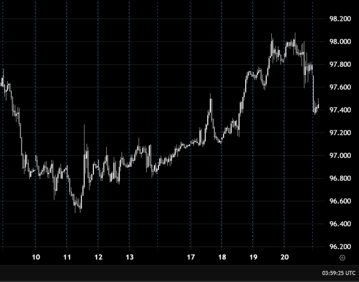 美元指数在97.600上方延续上涨