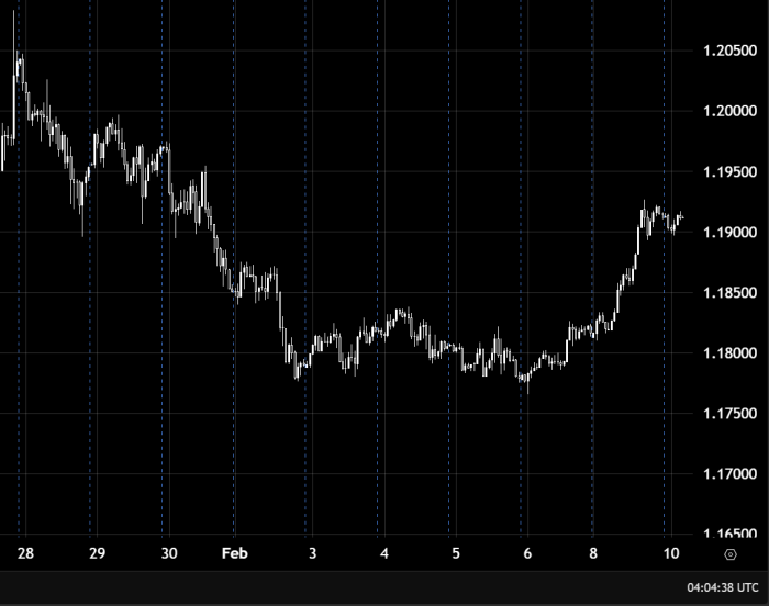 यूरो डॉलर का दैनिक विश्लेषण तेजी का रुझान