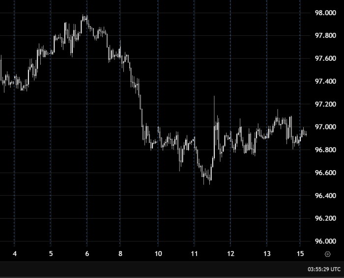US Dollar Index Extends Gains Above 97.100