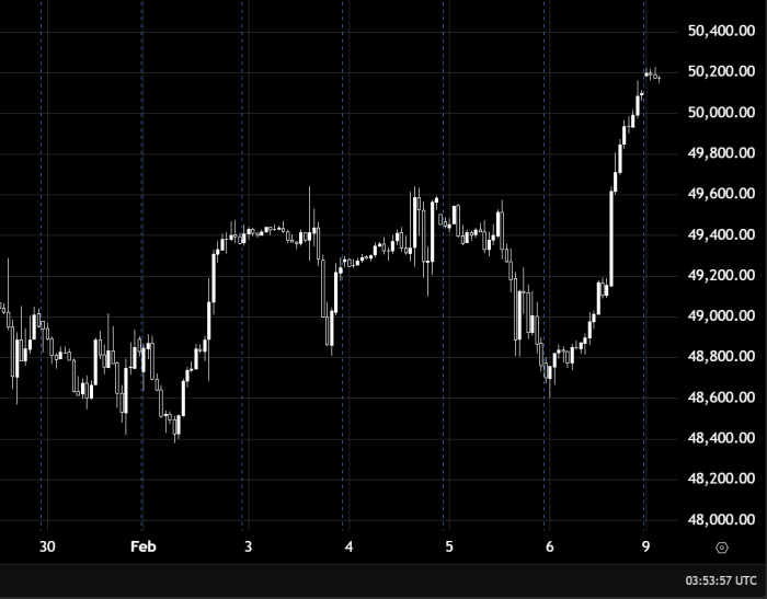 道琼斯指数在50200上方企稳，继续保持上涨趋势