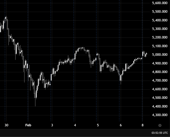 Gold continues its upward trend as trading remains above the 5000 level