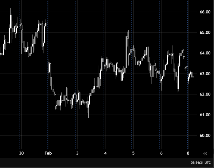 Нефть сохраняет восходящий тренд при удержании выше уровня 64.00