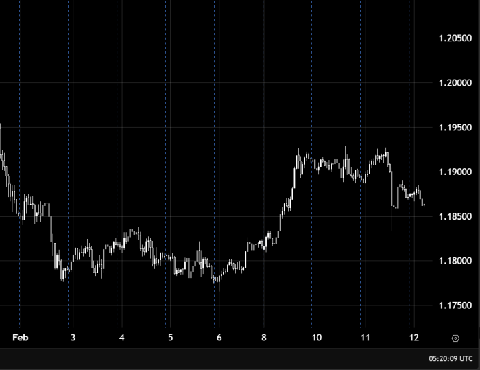 EUR/USD сохраняет восходящий тренд выше 1.19000