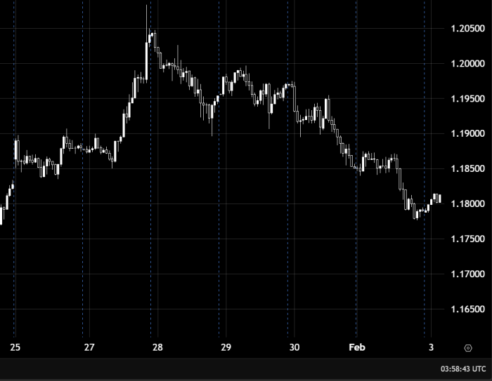 欧元兑美元维持上涨趋势 是否将上行至1.19000