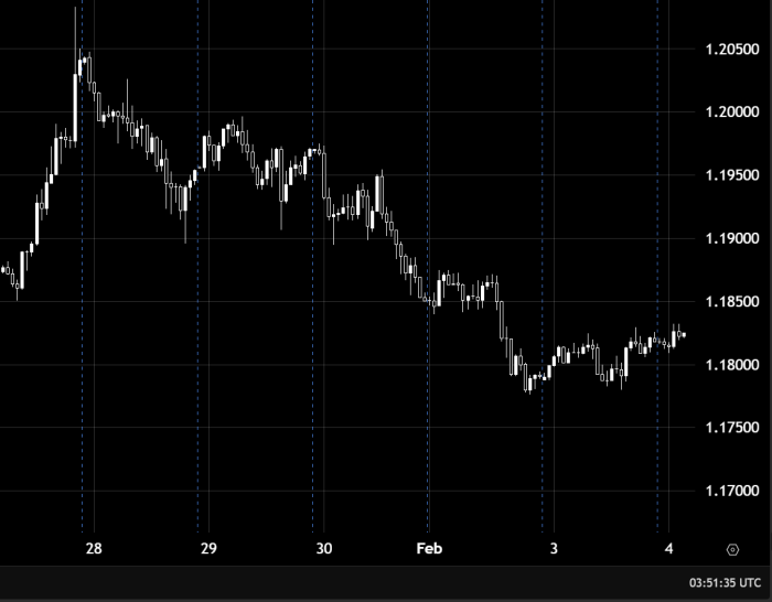 EUR/USD continues its upward trend as trading remains above the 1.18000 level