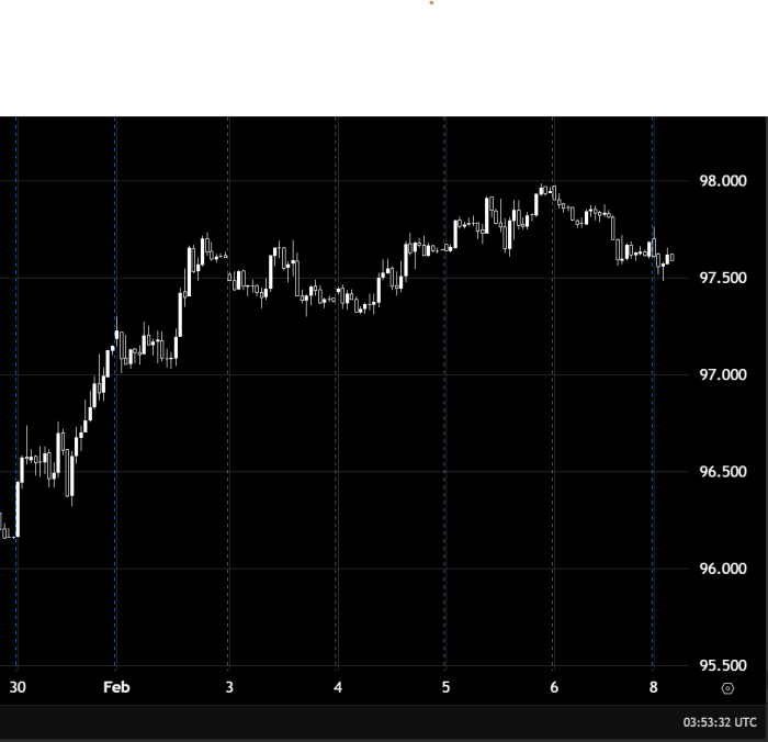 US Dollar Index continues its upward trend as trading remains above the 97.50 level