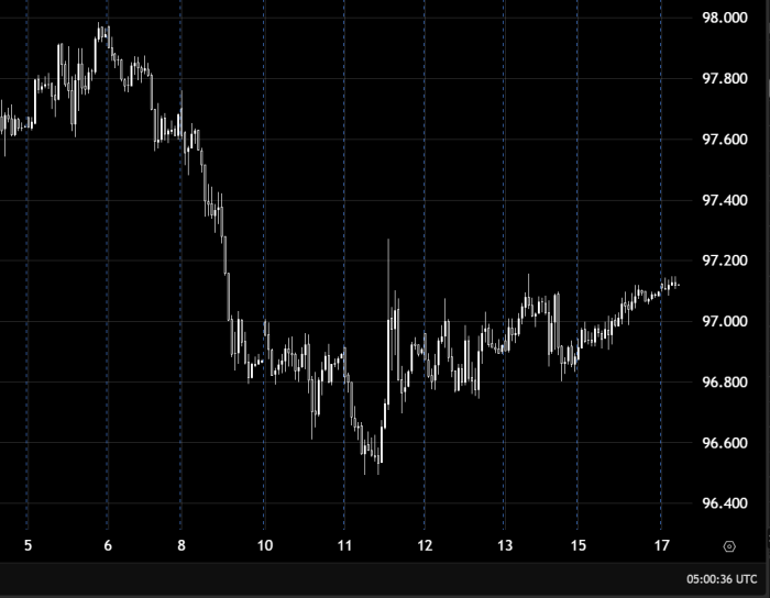 US Dollar Index Extends Gains Above 97.100