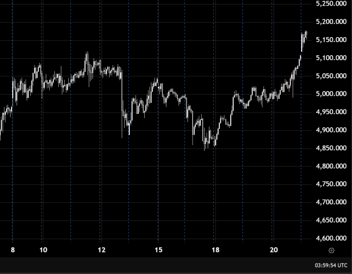 黄金在5150上方维持上涨趋势