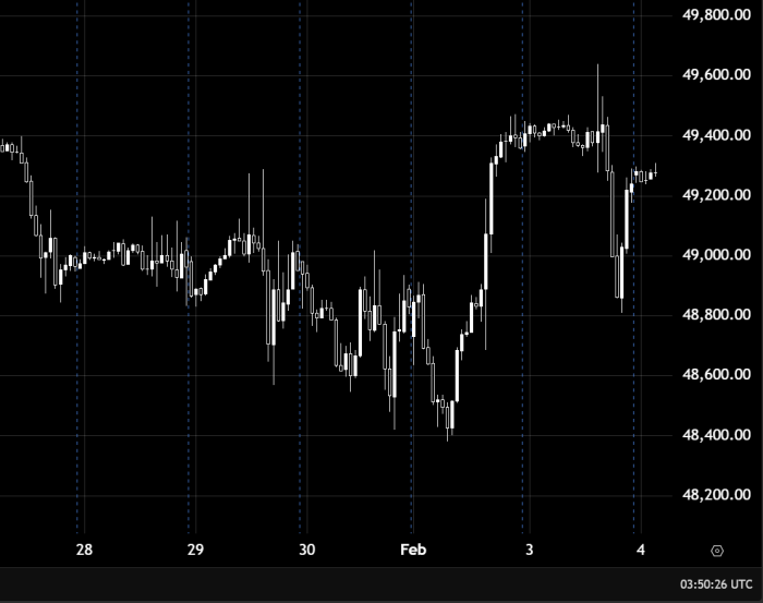 Dow Jones Index continues its upward trend as trading remains above the 49400 level