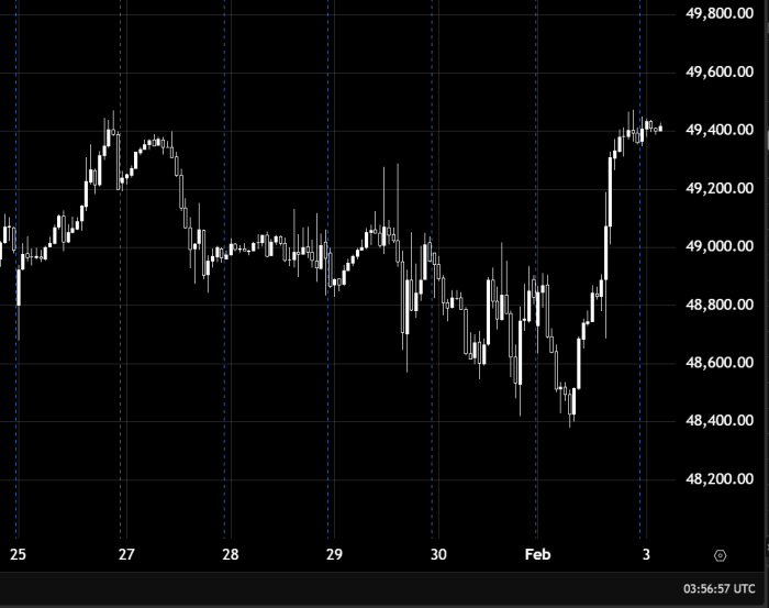 Dow Jones Index Maintains Bullish Momentum Is It Heading Toward 49800