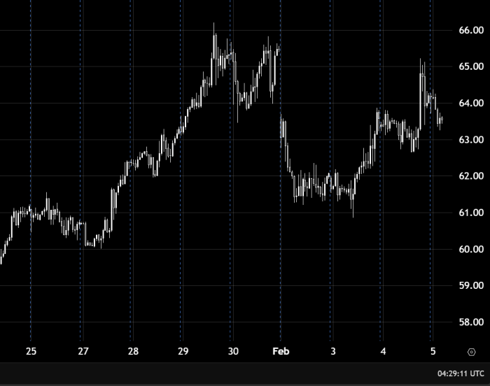Oil vs US Dollar Daily Analysis: Bullish Trend Continues Toward 65.00 and 66.00