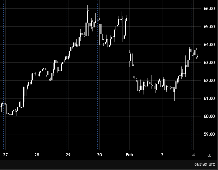 Нефть против доллара США продолжает рост движение к 66.00