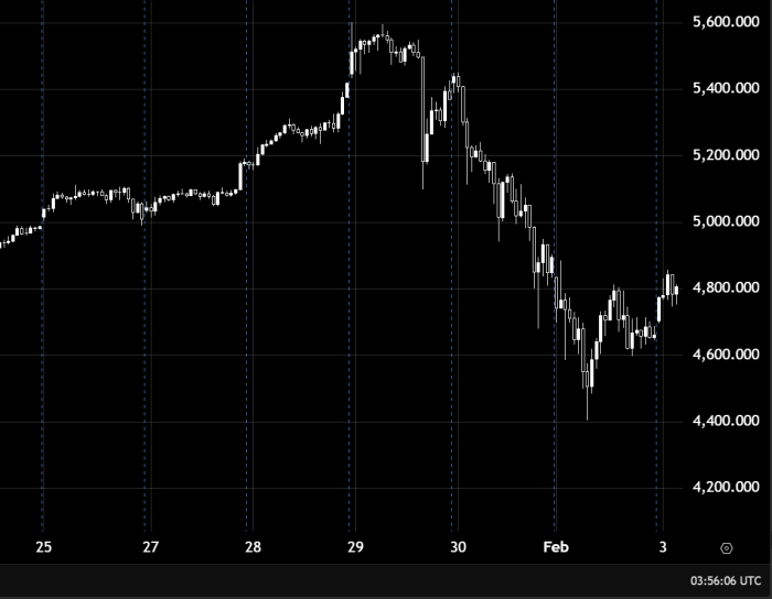 黄金兑美元承压下行 是否将跌向4600